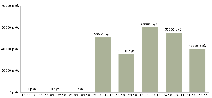 Вакансии «руководитель направления pr и рекламы»-Медиана зарплаты по вакансии «руководитель направления pr и рекламы» за 2 месяца