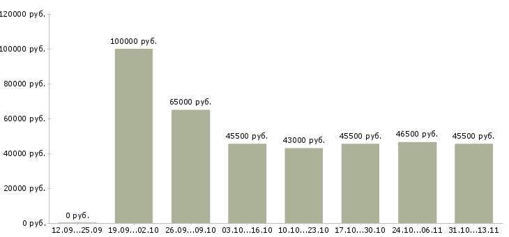 Вакансии «сотрудник для доставки документации»-Медиана зарплаты по вакансии «сотрудник для доставки документации» за 2 месяца
