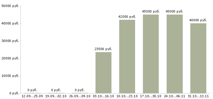 Вакансии «специалист отдела складского учета»-Медиана зарплаты по вакансии «специалист отдела складского учета» за 2 месяца