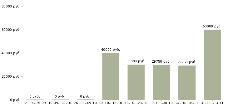 Вакансии «старший специалист операционного отдела»-Медиана зарплаты по вакансии «старший специалист операционного отдела» за 2 месяца
