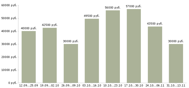 Вакансии «требуются комплектовщики на склад вахта»-Медиана зарплаты по вакансии «требуются комплектовщики на склад вахта» за 2 месяца