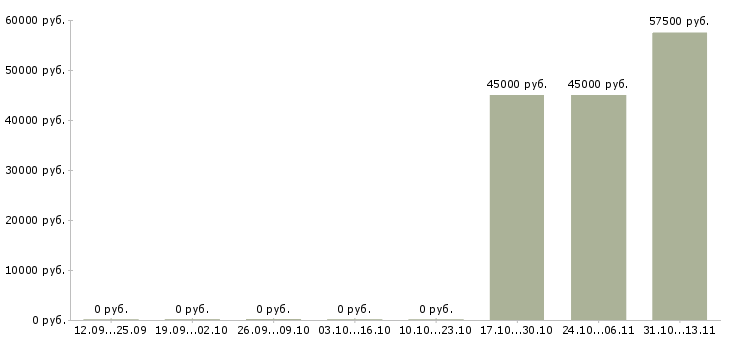 Вакансии «экономист отдела сопровождения кредитных проектов»-Медиана зарплаты по вакансии «экономист отдела сопровождения кредитных проектов» за 2 месяца