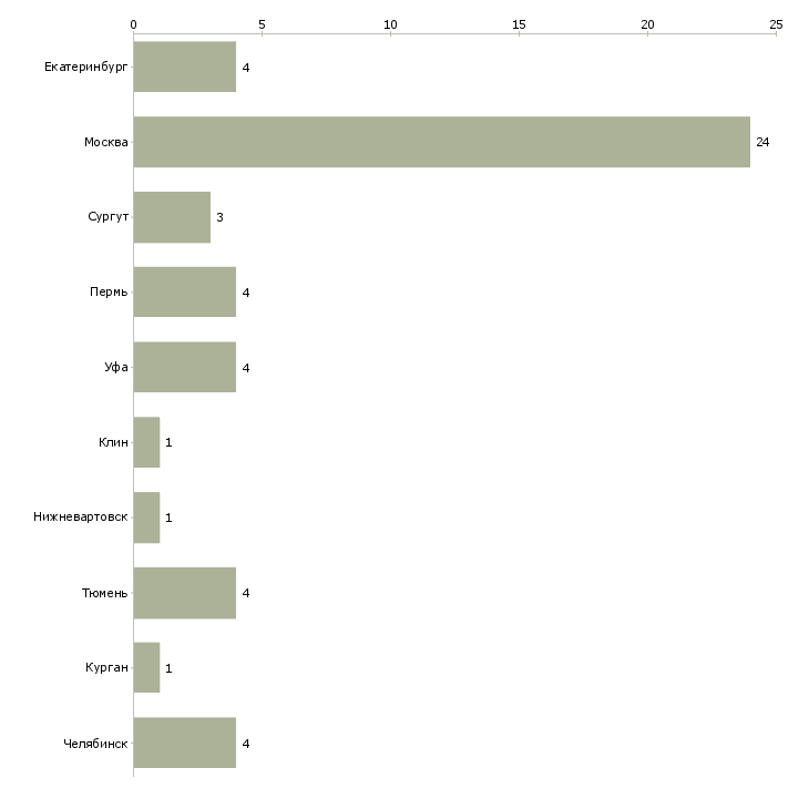 Найти работу sap sales manager-Число вакансий «sap sales manager» на сайте в городах Росcии