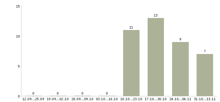 Работа «sap sales manager»-Число вакансий «sap sales manager» на сайте за 2 месяца