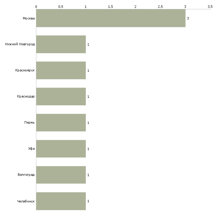 Найти работу автослесарь моторист электрик-Число вакансий «автослесарь моторист электрик» на сайте в городах Росcии