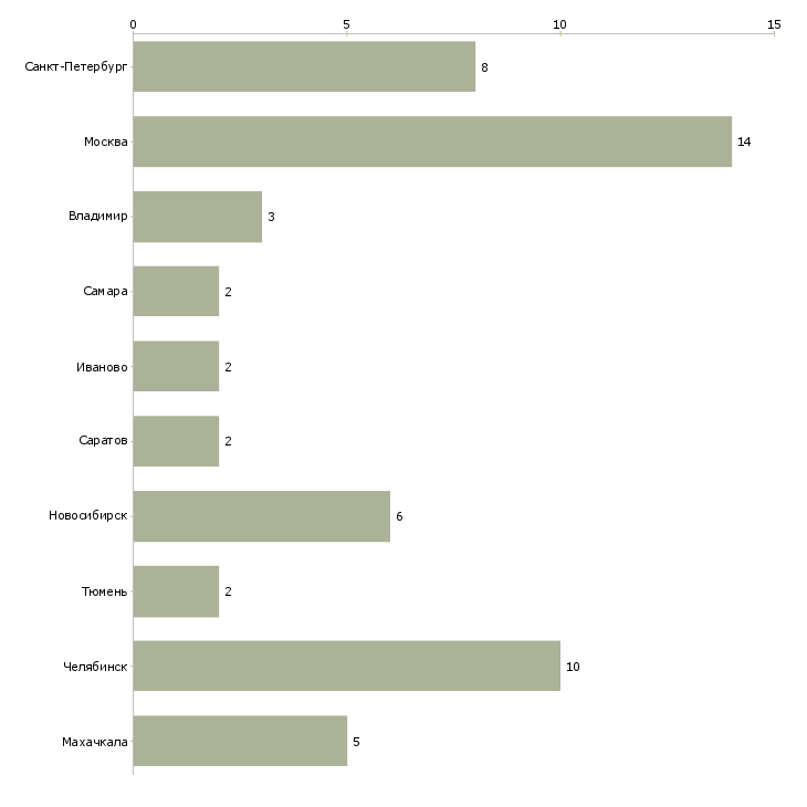 Найти работу администратор на выдачу пропусков-Число вакансий «администратор на выдачу пропусков» на сайте в городах Росcии