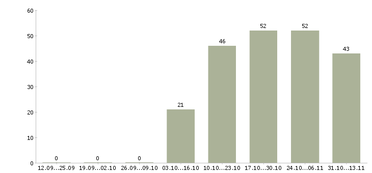 Работа «бармен в новый ресторан»-Число вакансий «бармен в новый ресторан» на сайте за 2 месяца