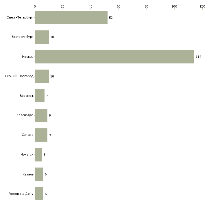 Найти работу бухгалтер на несколько участков-Число вакансий «бухгалтер на несколько участков» на сайте в городах Росcии