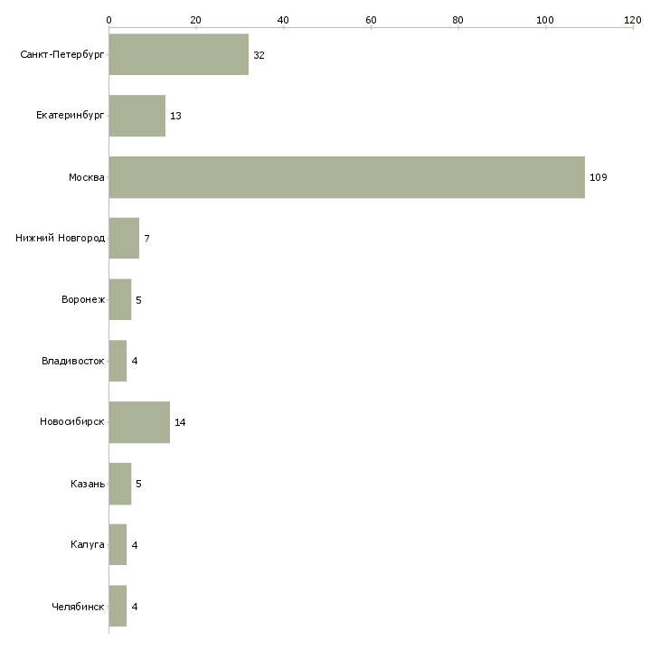Найти работу ведущий net разработчик-Число вакансий «ведущий net разработчик» на сайте в городах Росcии