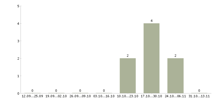 Работа «ведущий бухгалтер ресторана»-Число вакансий «ведущий бухгалтер ресторана» на сайте за 2 месяца