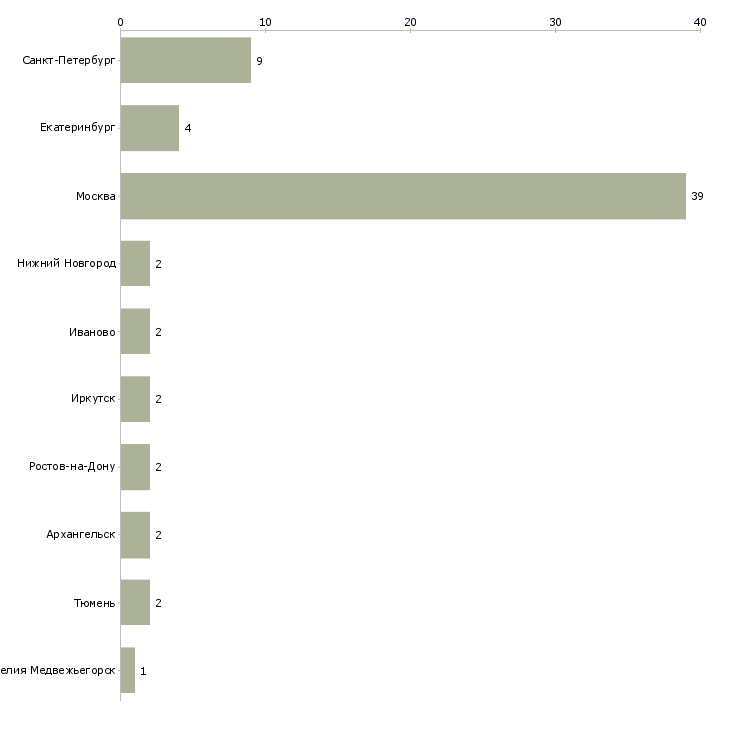 Найти работу ведущий специалист по внутренним коммуникациям-Число вакансий «ведущий специалист по внутренним коммуникациям» на сайте в городах Росcии