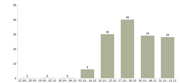 Работа «ведущий специалист по внутренним коммуникациям»-Число вакансий «ведущий специалист по внутренним коммуникациям» на сайте за 2 месяца