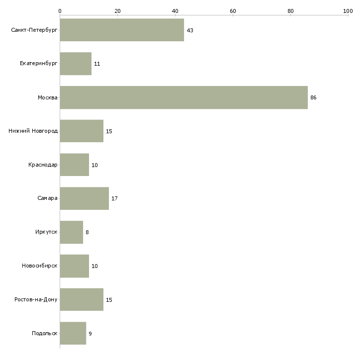 Найти работу водители на доставку продуктов питания-Число вакансий «водители на доставку продуктов питания» на сайте в городах Росcии