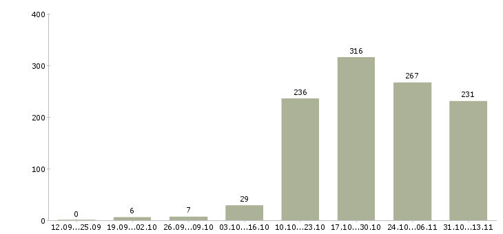 Работа «водители на доставку продуктов питания»-Число вакансий «водители на доставку продуктов питания» на сайте за 2 месяца