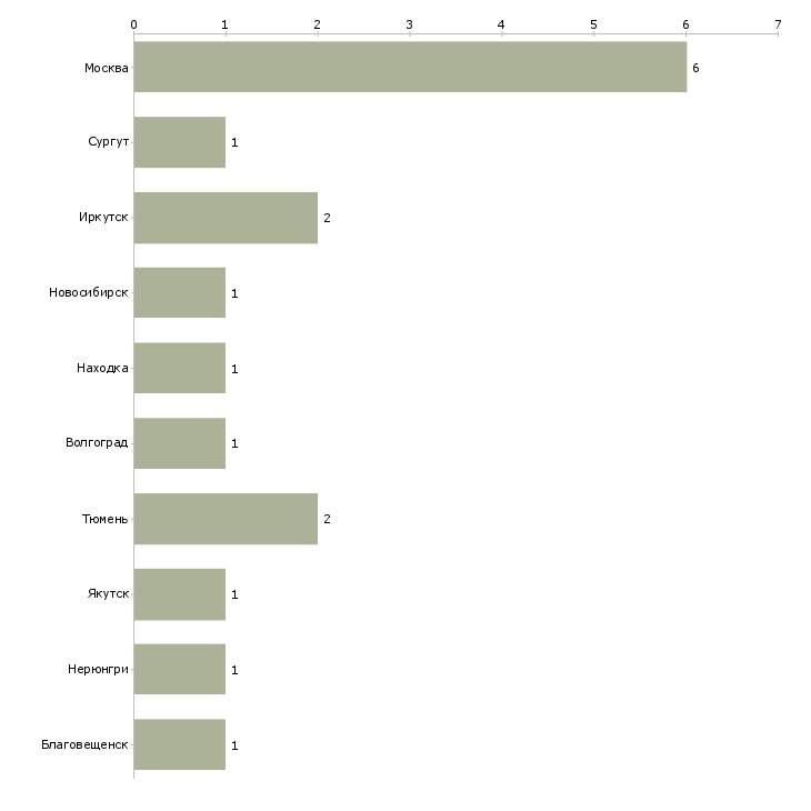 Найти работу водитель погрузчика komatsu-Число вакансий «водитель погрузчика komatsu» на сайте в городах Росcии
