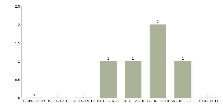 Работа «водитель погрузчика komatsu»-Число вакансий «водитель погрузчика komatsu» на сайте за 2 месяца