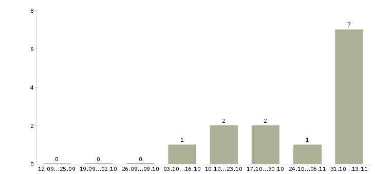Работа «главный инженер свинокомплекса»-Число вакансий «главный инженер свинокомплекса» на сайте за 2 месяца