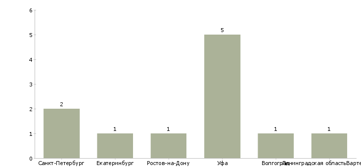 Найти работу грузчик на металлобазу-Число вакансий «грузчик на металлобазу» на сайте в городах Росcии