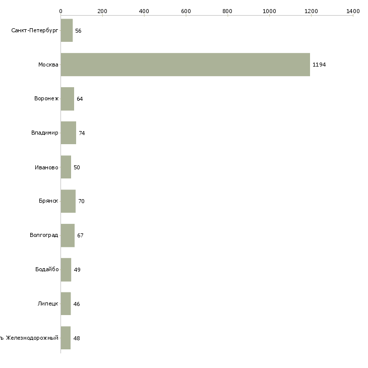 Найти работу грузчик на погрузку вахта-Число вакансий «грузчик на погрузку вахта» на сайте в городах Росcии