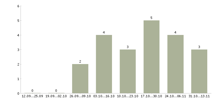 Работа «грузчики на овощной склад»-Число вакансий «грузчики на овощной склад» на сайте за 2 месяца