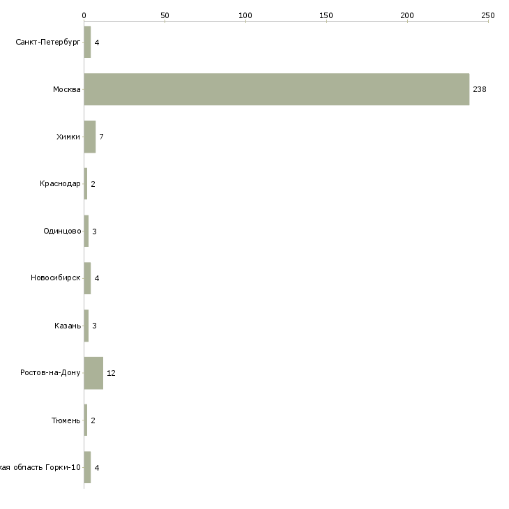 Найти работу гувернантка на сопровождение-Число вакансий «гувернантка на сопровождение» на сайте в городах Росcии