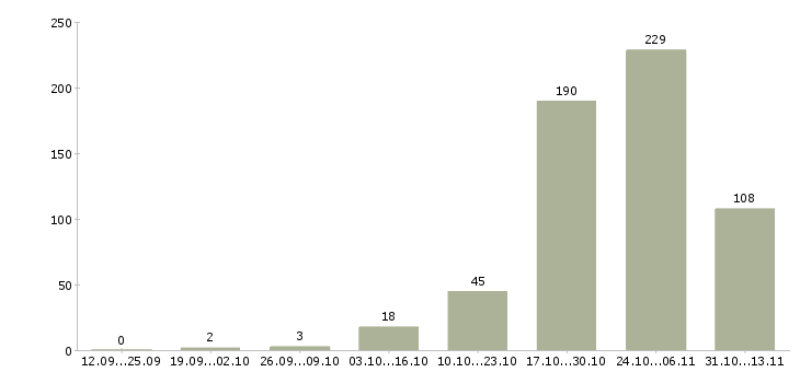 Работа «гувернантка на сопровождение»-Число вакансий «гувернантка на сопровождение» на сайте за 2 месяца