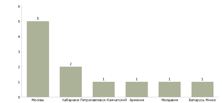 Найти работу директор департамента коммерции-Число вакансий «директор департамента коммерции» на сайте в городах Росcии