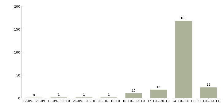 Работа «заместитель менеджера склада»-Число вакансий «заместитель менеджера склада» на сайте за 2 месяца