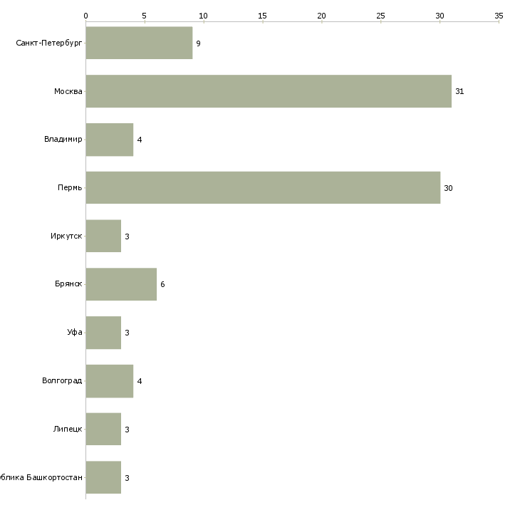 Найти работу кассир кафе без опыта работы-Число вакансий «кассир кафе без опыта работы» на сайте в городах Росcии