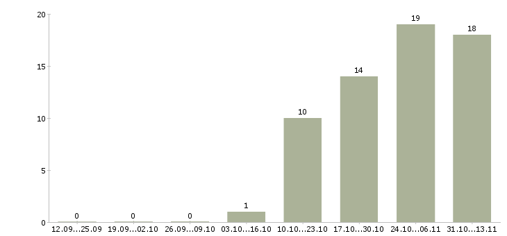 Работа «мастер по ремонту теплового оборудования»-Число вакансий «мастер по ремонту теплового оборудования» на сайте за 2 месяца