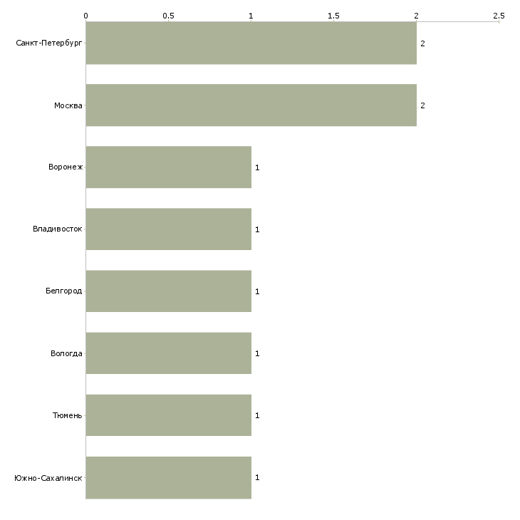 Найти работу медицинский представитель в ортопедический салон-Число вакансий «медицинский представитель в ортопедический салон» на сайте в городах Росcии