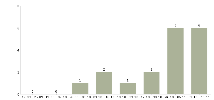 Работа «медицинский представитель в ортопедический салон»-Число вакансий «медицинский представитель в ортопедический салон» на сайте за 2 месяца