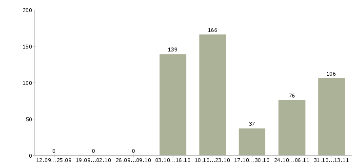 Работа «менеджер на телефон 6 часов»-Число вакансий «менеджер на телефон 6 часов» на сайте за 2 месяца