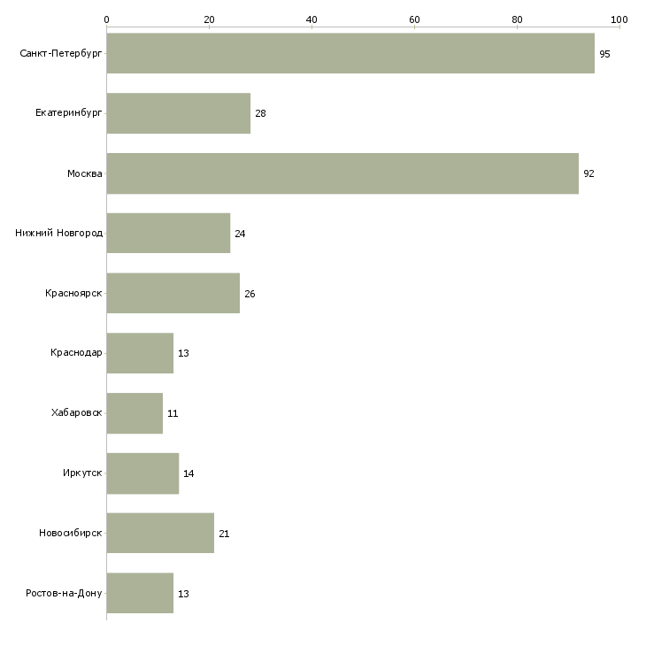 Найти работу менеджер оптовых продаж строительных материалов-Число вакансий «менеджер оптовых продаж строительных материалов» на сайте в городах Росcии