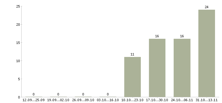 Работа «менеджер по визуальному мерчендайзингу»-Число вакансий «менеджер по визуальному мерчендайзингу» на сайте за 2 месяца