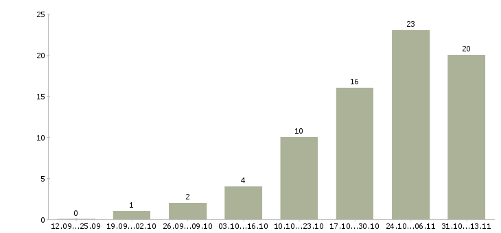 Работа «менеджер по диагностике пластиковых окон»-Число вакансий «менеджер по диагностике пластиковых окон» на сайте за 2 месяца