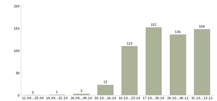 Работа «менеджер по продажам начинающий специалист»-Число вакансий «менеджер по продажам начинающий специалист» на сайте за 2 месяца