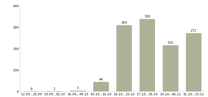 Работа «менеджер по разработке kpi»-Число вакансий «менеджер по разработке kpi» на сайте за 2 месяца