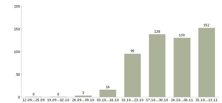 Работа «менеджер по региональным продажам b2b»-Число вакансий «менеджер по региональным продажам b2b» на сайте за 2 месяца