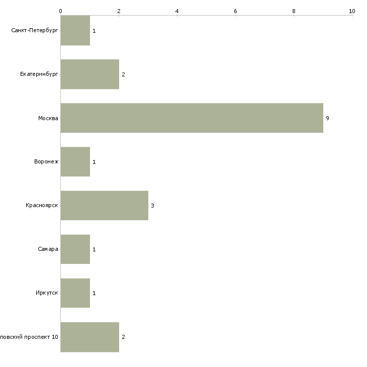 Найти работу начальник управления сопровождения информационных систем-Число вакансий «начальник управления сопровождения информационных систем» на сайте в городах Росcии