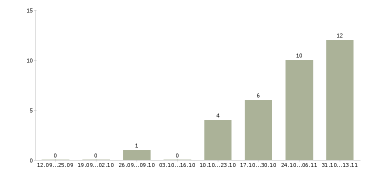 Работа «начальник управления сопровождения информационных систем»-Число вакансий «начальник управления сопровождения информационных систем» на сайте за 2 месяца