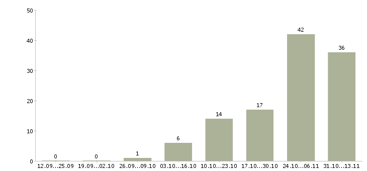 Работа «отделочник универсал по ремонту квартир»-Число вакансий «отделочник универсал по ремонту квартир» на сайте за 2 месяца