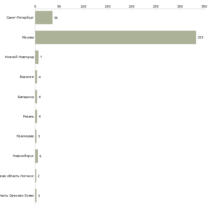 Найти работу официанты со сменным графиком-Число вакансий «официанты со сменным графиком» на сайте в городах Росcии