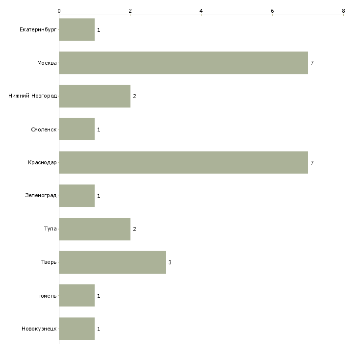 Найти работу помощник регионального руководителя в офис-Число вакансий «помощник регионального руководителя в офис» на сайте в городах Росcии