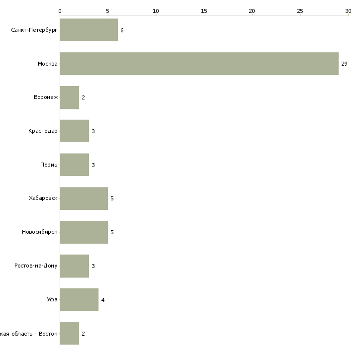 Найти работу руководитель направления pr и рекламы-Число вакансий «руководитель направления pr и рекламы» на сайте в городах Росcии