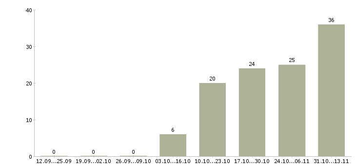 Работа «руководитель направления pr и рекламы»-Число вакансий «руководитель направления pr и рекламы» на сайте за 2 месяца