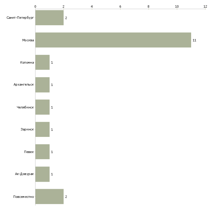 Найти работу секретарь с функциями бухгалтера-Число вакансий «секретарь с функциями бухгалтера» на сайте в городах Росcии