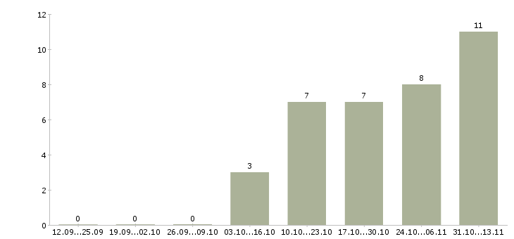 Работа «секретарь с функциями бухгалтера»-Число вакансий «секретарь с функциями бухгалтера» на сайте за 2 месяца