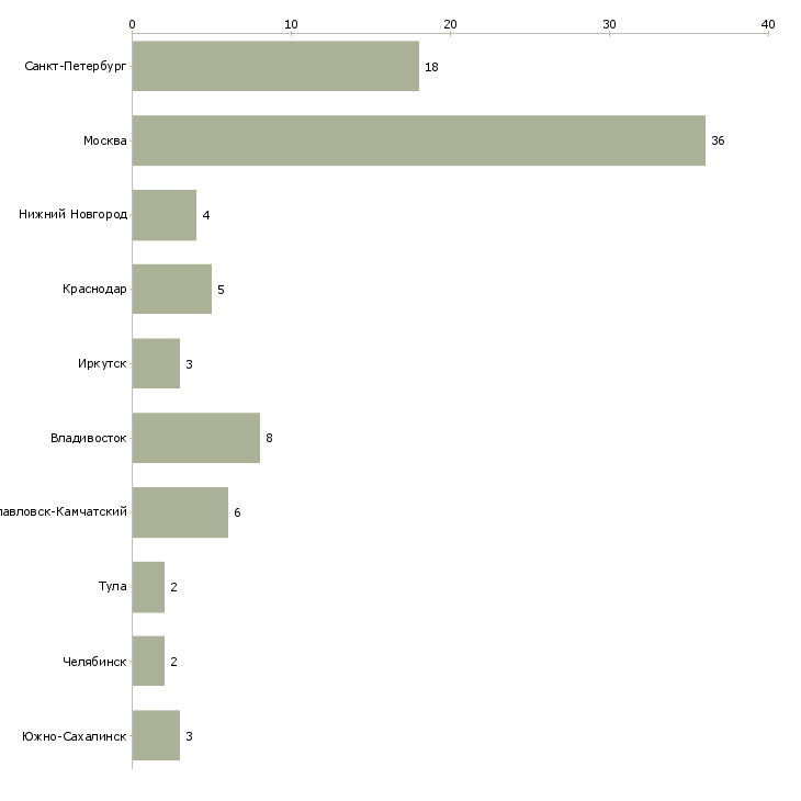 Найти работу специалист отдела складского учета-Число вакансий «специалист отдела складского учета» на сайте в городах Росcии
