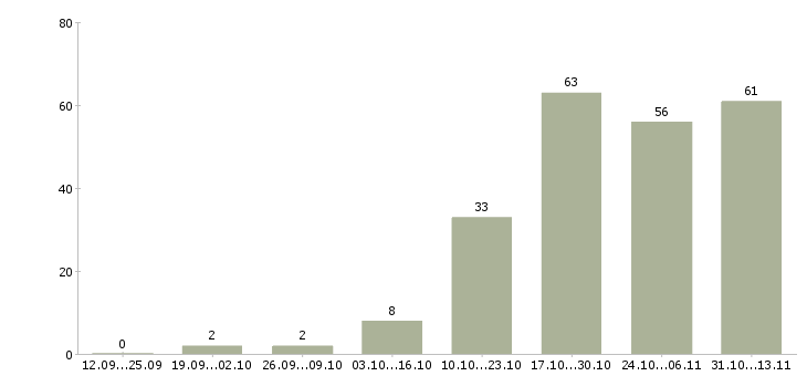 Работа «специалист отдела складского учета»-Число вакансий «специалист отдела складского учета» на сайте за 2 месяца